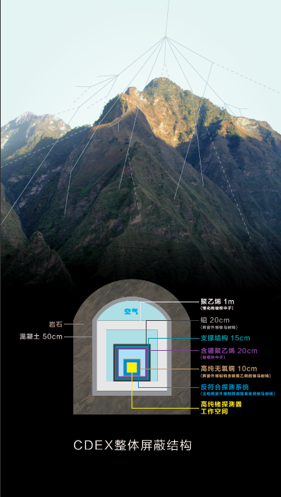 1506581964906082070.png CEDX 实验屏蔽结构示意图.png